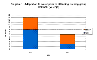 adaptation to water chart amongst the swimming group dolphins prior to training