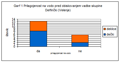 Opis vzorca. V začetku, oktobra 2008 se je vpisalo 12 oseb, s povprečno starostjo 16,75 let. Med letom se je vpisalo še 7 otrok s povprečno starostjo 5,8 let. Med njimi je bilo prilagojenih na vodo 13 in 6 neprilagojenih na vodo. Graf 1 prikazuje prilagojenost na vodo vseh dečkov in deklic, ki so vadili.