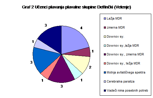 Na grafu 2 je prikazana porazdelitev posebnih potreb med vadečimi. Lažja MDR 4, Izmerna MDR 1, Downov sy. 2, Downov sy. lažja MDR 1, Downov sy. zmerna MDR 3, Downov sy. težja MDR 1, Motnja avtistižnega spektra  3, Cereblarna paraliza 1, Vadeči nima potreb 3