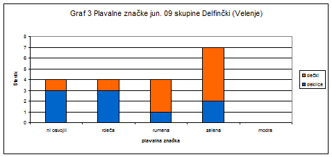 Plavalne značke