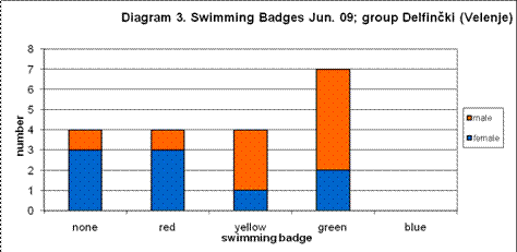 swimming badges awarded afet the year